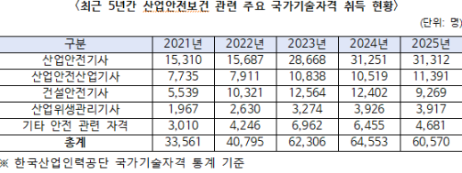 산업안전 자격 취득자 3년째 6만명대…AI 안전훈련도 확대