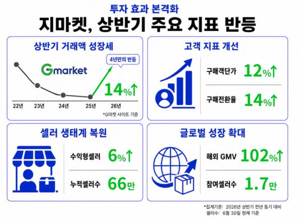 지마켓의 상반기 거래액·고객·글로벌 동반 성장 주요 수치 사진지마켓