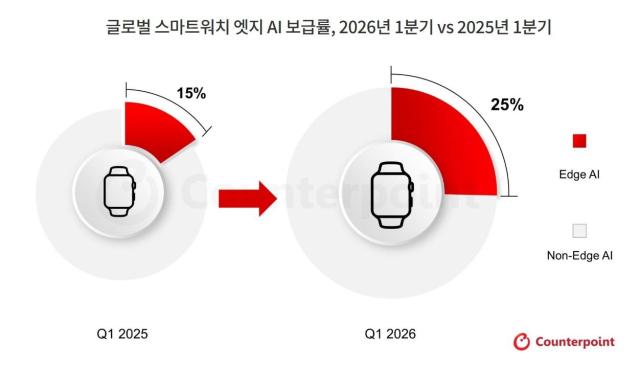 2026년 1분기 카운터포인트리서치 글로벌 스마트워치 출하량 자료카운터포인트리서치