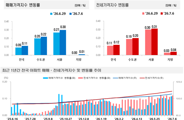 매매가격지수 변동률 그래픽한국부동산원