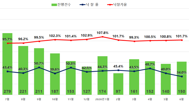 서울 아파트 경매지표 그래픽지지옥션