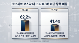 '주가누르기 방지법' 연내 처리 탄력…저PBR 재평가 신호탄 될까