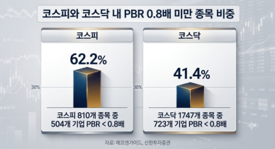 '주가누르기 방지법' 연내 처리 탄력…저PBR 재평가 신호탄 될까