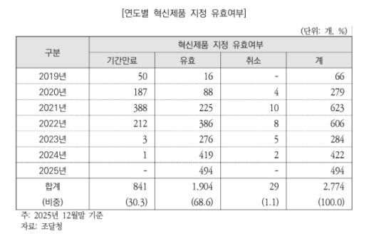 몸집만 키운 혁신제품 조달사업…성과 관리는 허술