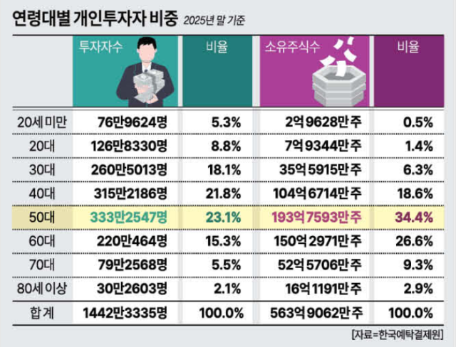 연령대별 주식투자자 비중