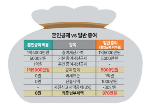 [AJU+MONEY] 신혼부부라면 챙겨봐야 할 혼인증여재산공제, 100% 활용법