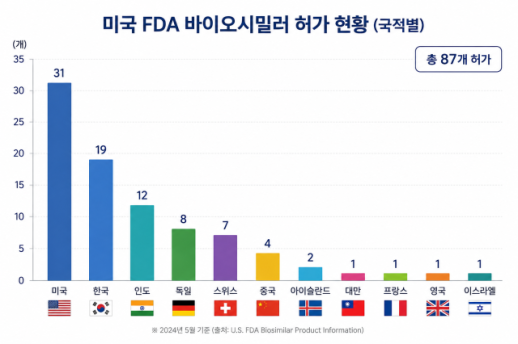 FDA 승인 주춤에도 판 커진 바이오시밀러…한국 2위 경쟁력 유지