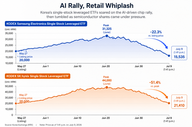 KOSPI paradox – few winners among retail investors 