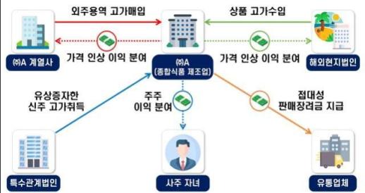가격 올리고 세금 빼돌린 114개 업체 적발…국세청 3195억원 추징
