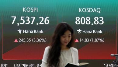 美 반도체 랠리·하이닉스 ADR 상장 호재…코스피, 7500선 회복