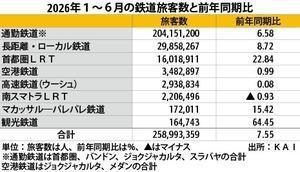 [NNA] 인도네시아 국철 여객 수, 상반기 8% 증가한 2.6억 명