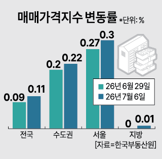 Giá căn hộ tại Đông Tân và Yongtong tăng mạnh, trong khi giá thuê tại Seoul vẫn bất ổn