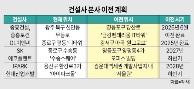 地方建筑公司迁往首尔，大型公司选择远离市中心，背后的原因是什么？