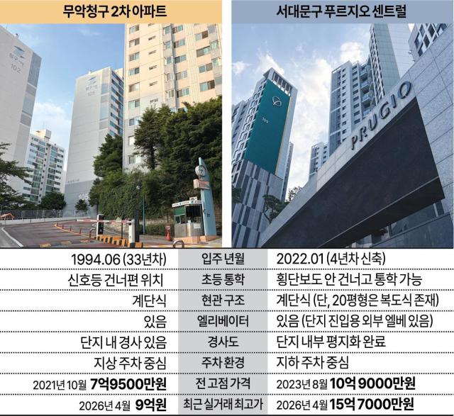 서대문구 홍제동 두 아파트 단지 임장 비교표그래픽아주경제