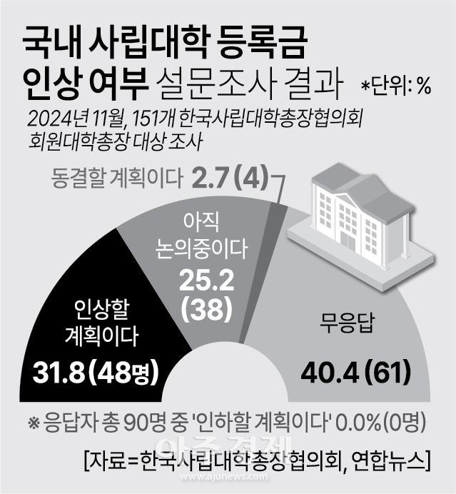 한국사학진흥재단은 ‘2026회계연도 사립대학전문대학 포함 예산 분석 결과’를 10일 발표했다 사진아주경제 DB