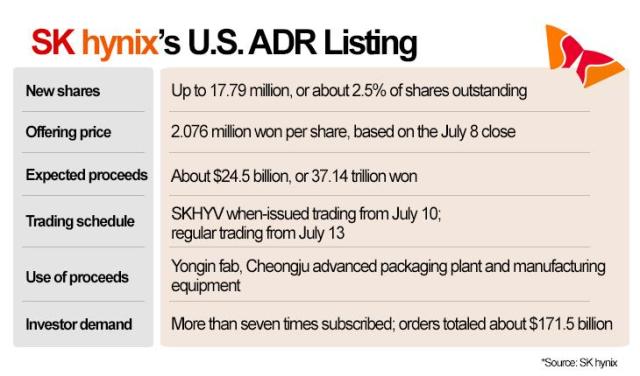 SK hynix ADR: From rescued chipmaker to Wall Streets hottest foreign listing