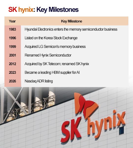 Key Milestones in SK hynixs History Graphics by AJP Song Ji-yoon