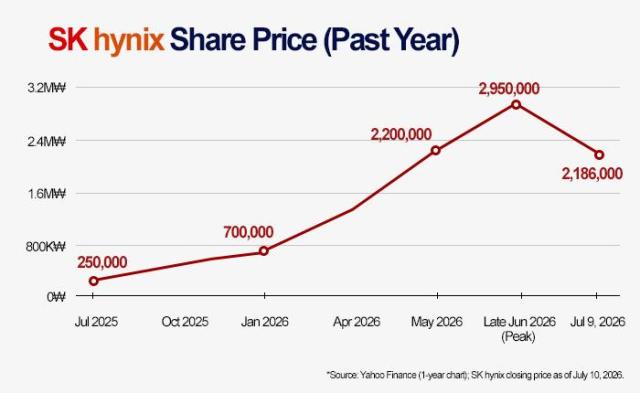 Share price developments of SK hynix Graphics by AJP Song Ji-yoon