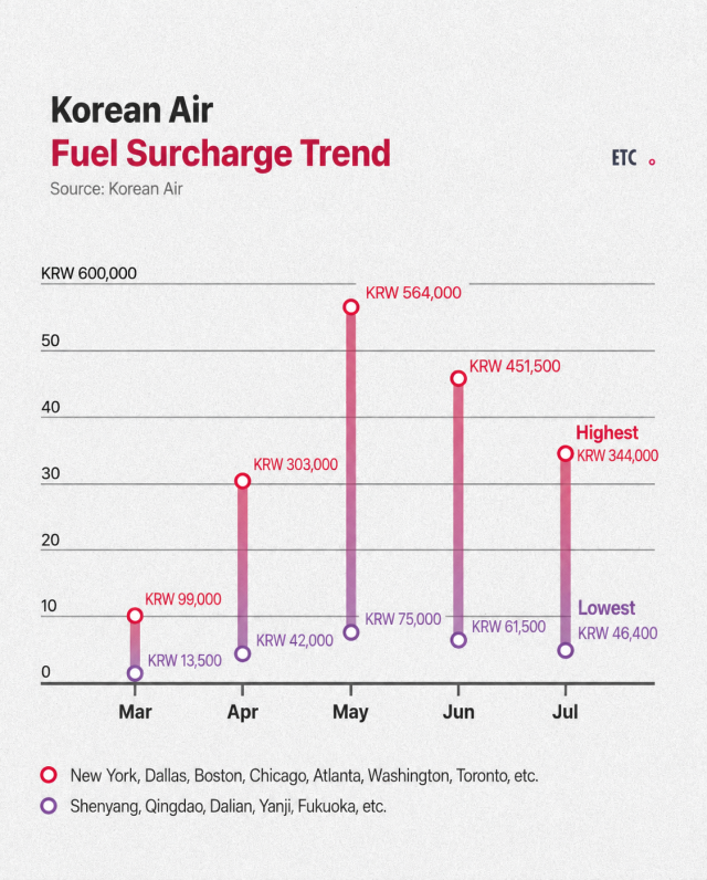An English-translated version of a graphic showing Korean Air’s fuel surcharge trend from March to July Courtesy of ETC Zine