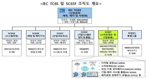 AI 제조 국제표준 주도권 확보…한국, IEC 신설위원회 간사국 맡아