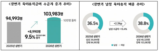 상반기 육아휴직 10만명 넘었다…남성 이용도 40% 육박