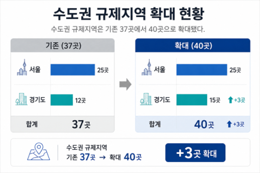 수도권 규제지역 40곳으로 확대…비규제지역 풍선효과 재현되나