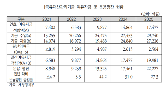 국유재산관리기금 여유자금 및 운용평잔 현황 사진국회예산정책처