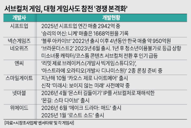 서브컬처 게임 대형 게임사도 참전 경쟁 본격화그래픽아주경제