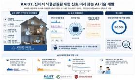 KAIST phát triển AI có thể phát hiện sớm nguy cơ đột quỵ ngay tại nhà với độ chính xác hơn 96%