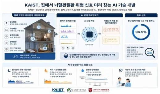 KAIST phát triển AI có thể phát hiện sớm nguy cơ đột quỵ ngay tại nhà với độ chính xác hơn 96%