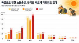 [ASIA BIZ] "방콕만큼 더워진 도쿄"… 한낮 작업 접는 일본 기업들