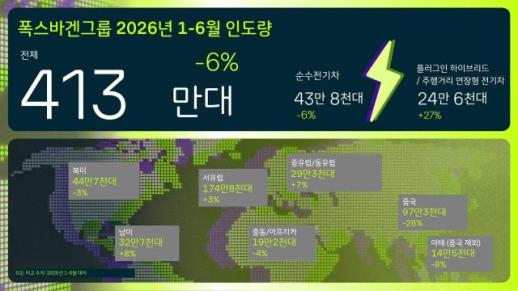 폭스바겐그룹, 상반기 글로벌 시장 부진…中 부진에 판매 6% 감소