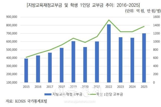 지방재정교부금 및 학생 1인당 교부금 추이
