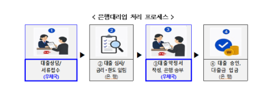 우체국서 4대 은행 대출 신청 가능해진다…20개 군 지역 시범운영