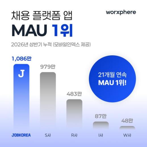 잡코리아, AI 맞춤 추천 효과…상반기 이용자 1000만명 돌파