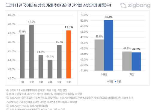 서울 집값 오름세 더 뚜렷해졌다…6월 상승거래 비중 57% 돌파