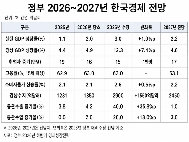 [자료=재정경제부]