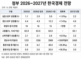 Chính phủ Hàn Quốc nâng dự báo tăng trưởng kinh tế năm 2026 lên 3%
