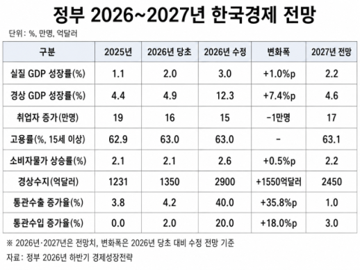 [하반기 경제성장전략] 정부, 올해 성장률 3%로 상향…잠재성장 3%·수출 4강·소득 5만불 시동