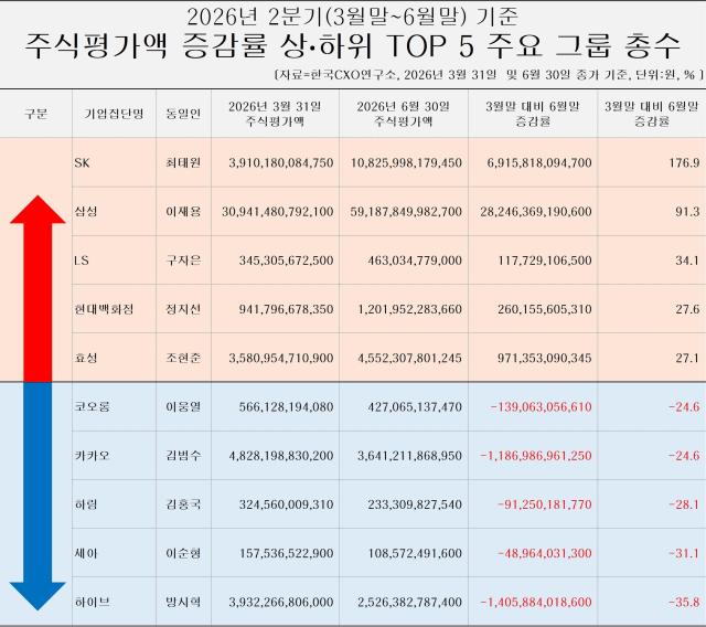 그룹 총수들의 상하위 톱5 증감률 사진한국CXO연구소