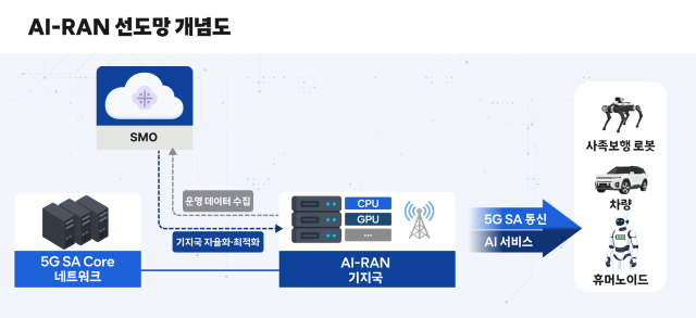 SKT가 진행하는 AI 고속도로 핵심 AI-RAN 선도망 구축 사업 인포그래픽 사진SKT