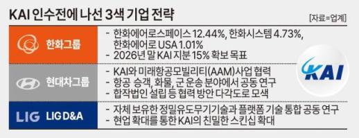 [불붙는 KAI 인수전] 알박기 한화 VS 수싸움 현대차...내년이 분수령