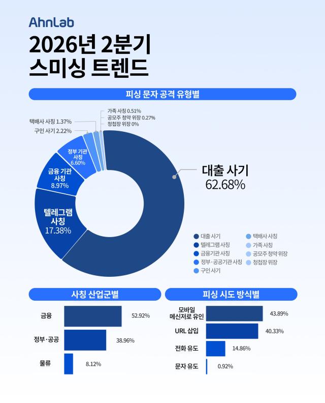 2026년 2분기 피싱 문자 트렌드사진안랩