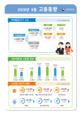 Số người có việc làm tháng 6 tăng 63.000, nhưng ngành sản xuất và thanh niên vẫn gặp khó khăn