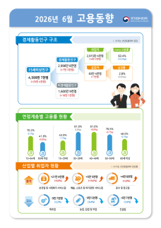 6월 취업자 6만3000명 증가…제조업·청년층 부진 여전