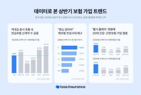 Tăng trưởng 80% trong bảo hiểm thú cưng của Toss Insurance và sự gia tăng mạnh mẽ trong bảo hiểm hưu trí