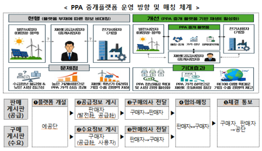 재생에너지 PPA 중개플랫폼 시범 운영…8월 정식 서비스
