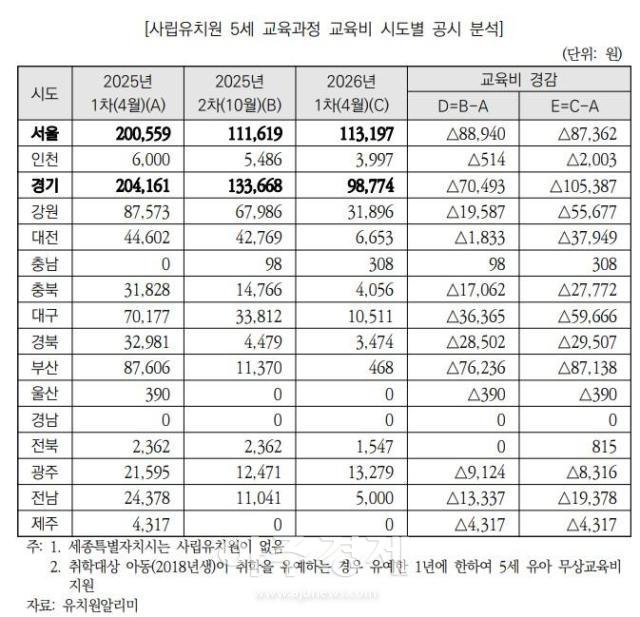 사립유치원 5세 교육과정 교육비 시도별 공시 분석 자료국회예산정책처