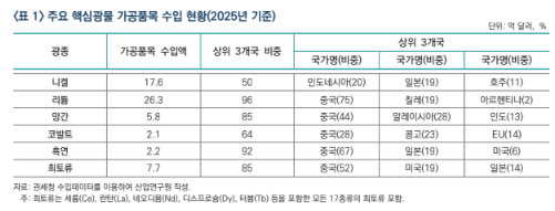 美 핵심광물 동맹 본격화…韓, 공급망 샌드위치 구조 대응해야