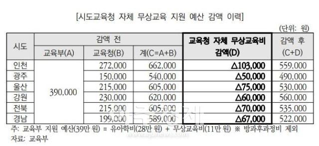 시도교육청 자체 무상교육 지원 예산 감액 이력 자료국회예산정책처